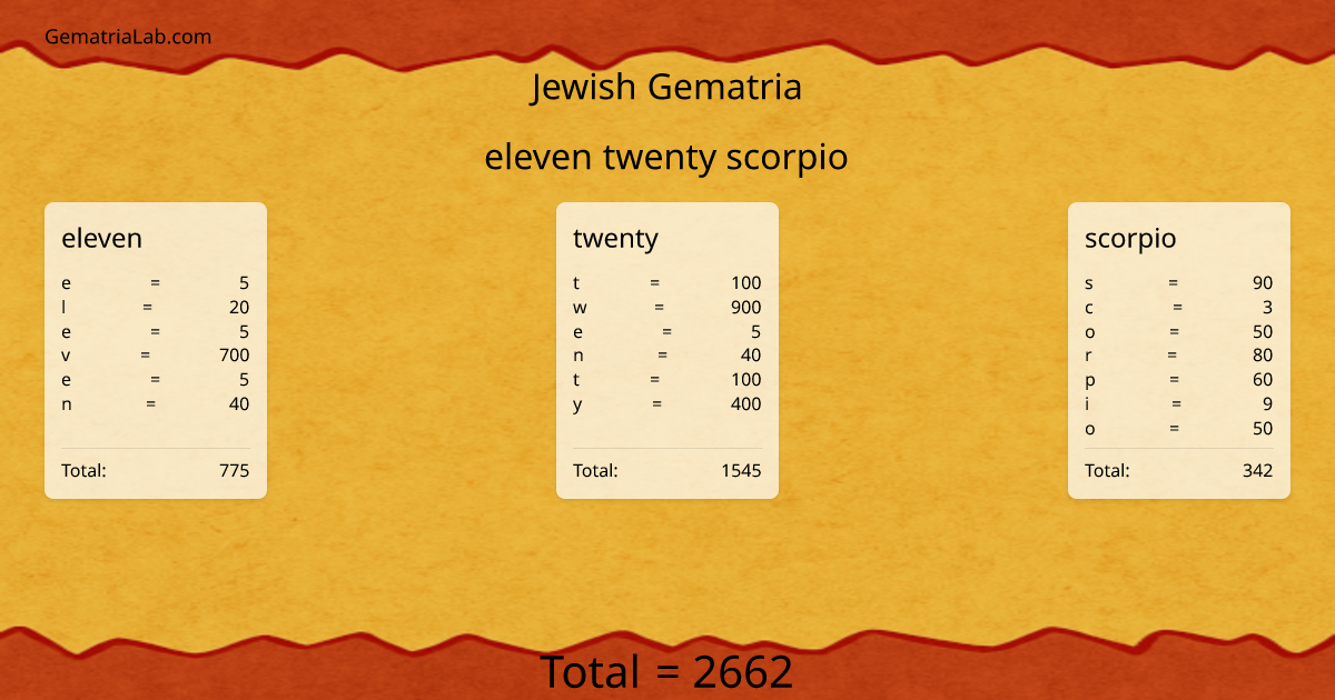 eleven twenty scorpio in jewish Gematria